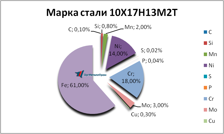   1017132   murmansk.orgmetall.ru