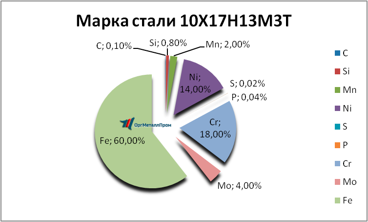   1017133   murmansk.orgmetall.ru