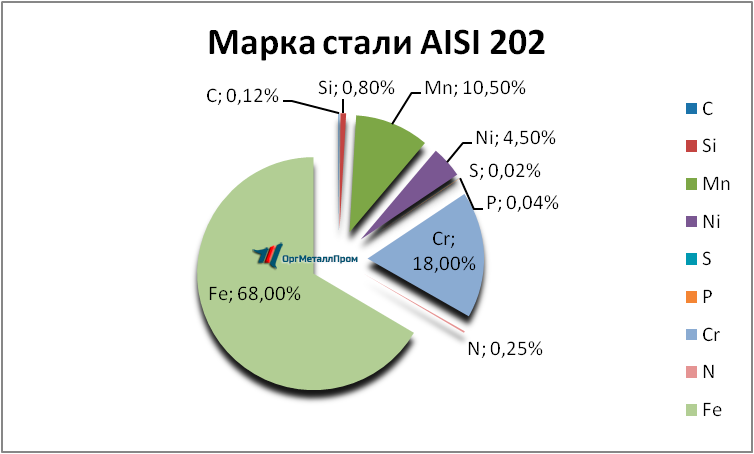   AISI 202   murmansk.orgmetall.ru