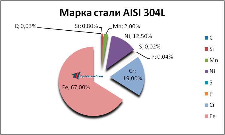   AISI 304L   murmansk.orgmetall.ru