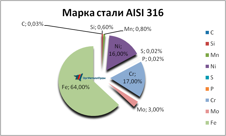   AISI 316   murmansk.orgmetall.ru