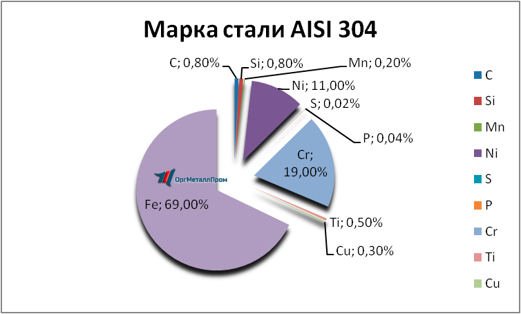   AISI 304  081810     murmansk.orgmetall.ru