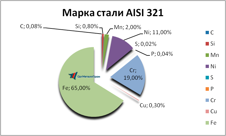   AISI 321     murmansk.orgmetall.ru