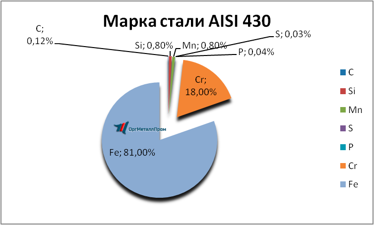   AISI 430 (1217)    murmansk.orgmetall.ru