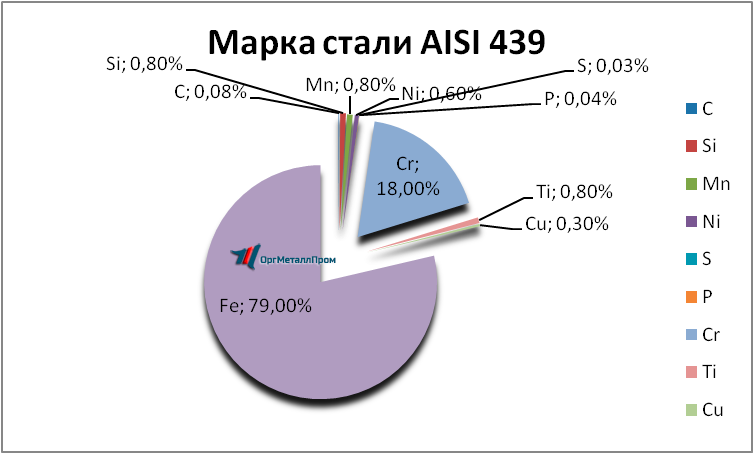   AISI 439   murmansk.orgmetall.ru